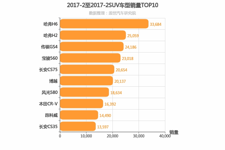 2017年2月SUV销量排行榜