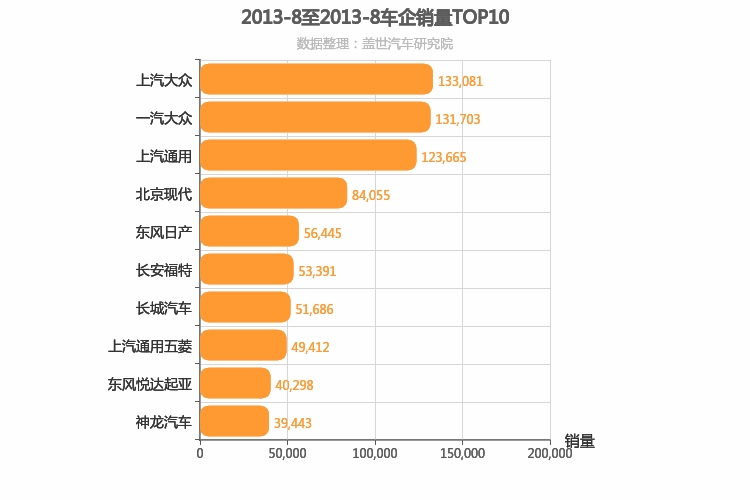 2013年8月所有车企销量排行榜