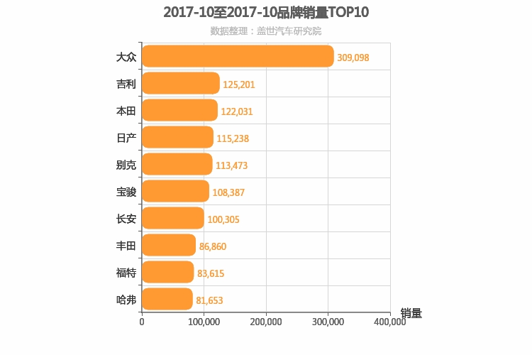 2017年10月所有汽车品牌销量排行榜