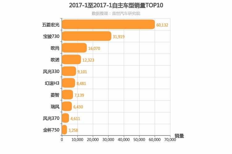 2017年1月自主MPV销量排行榜