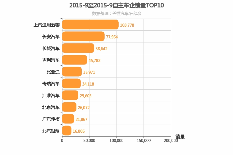 2015年9月自主车企销量排行榜