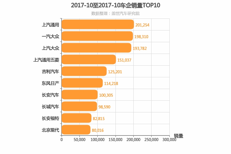 2017年10月所有车企销量排行榜