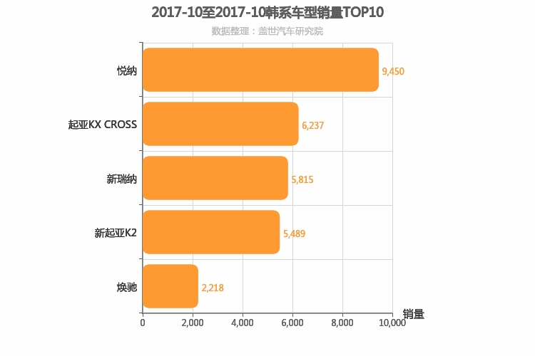 2017年10月韩系A0级轿车销量排行榜