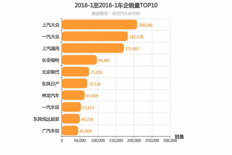 2016年1月合资车企销量排行榜