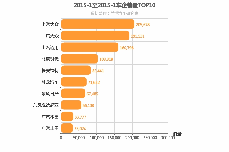 2015年1月合资车企销量排行榜