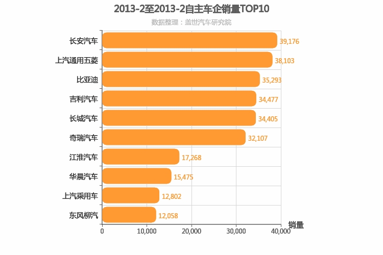 2013年2月自主车企销量排行榜