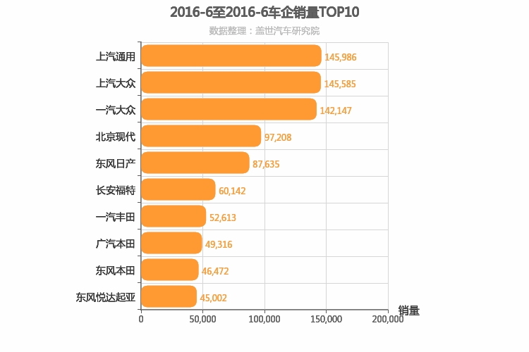 2016年6月合资车企销量排行榜