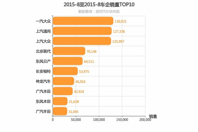 2015年8月合资车企销量排行榜