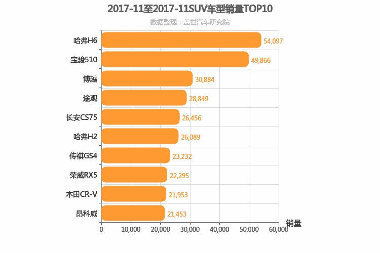 2017年11月SUV销量排行榜