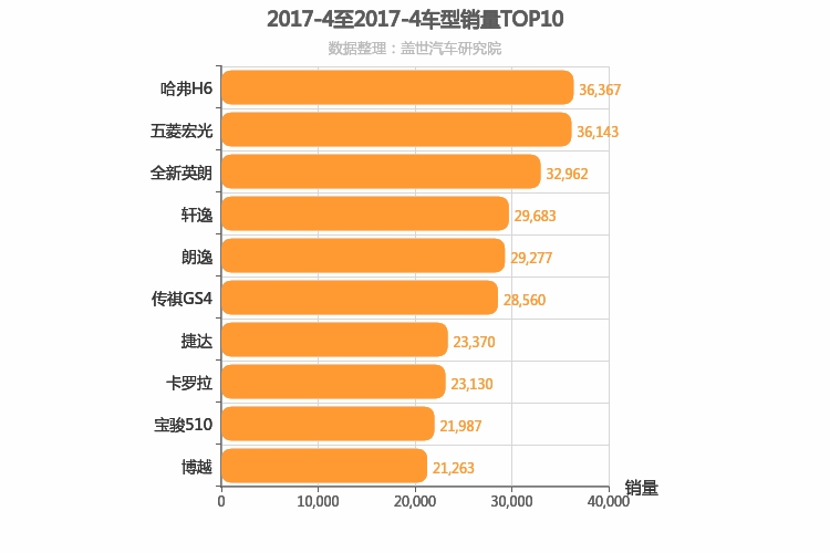 2017年4月车型销量排行榜