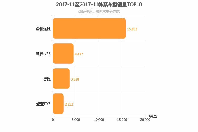 2017年11月韩系紧凑型SUV销量排行榜