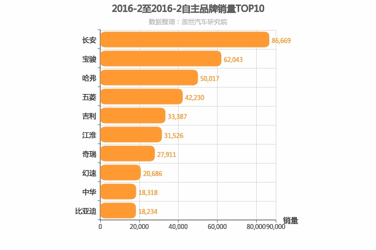 2016年2月自主汽车品牌销量排行榜