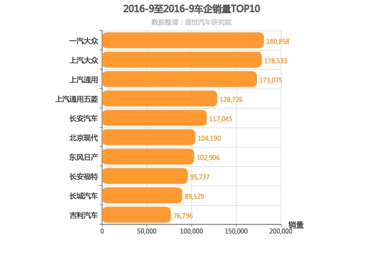 2016年9月所有车企销量排行榜