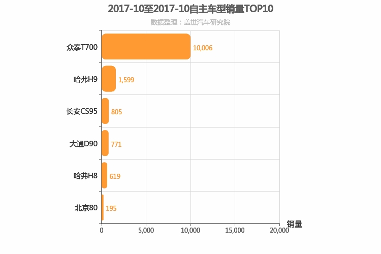 2017年10月自主中大型SUV销量排行榜