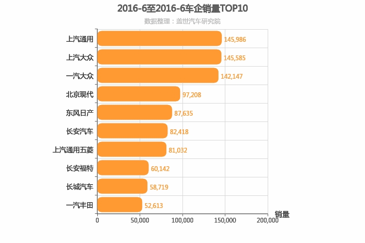 2016年6月所有车企销量排行榜