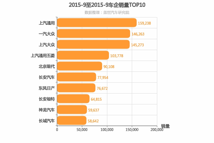 2015年9月所有车企销量排行榜