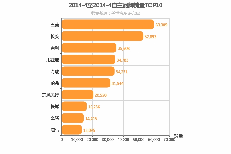 2014年4月自主汽车品牌销量排行榜