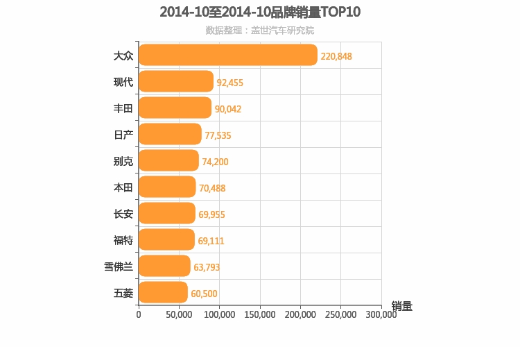 2014年10月所有汽车品牌销量排行榜