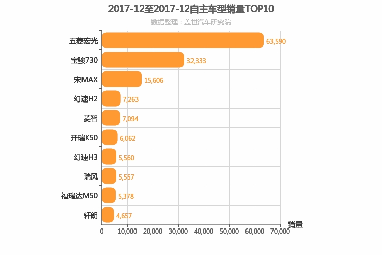 2017年12月自主MPV销量排行榜