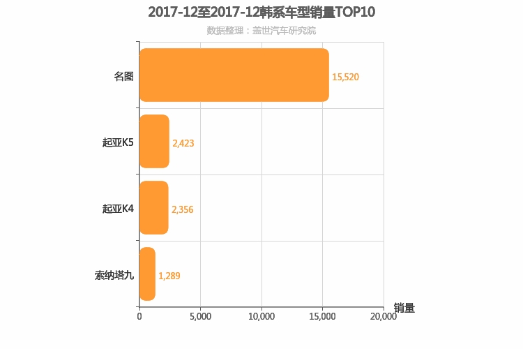 2017年12月韩系B级轿车销量排行榜