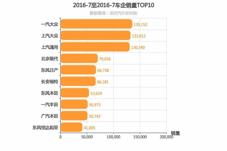 2016年7月合资车企销量排行榜