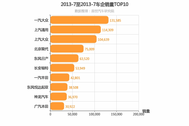 2013年7月合资车企销量排行榜