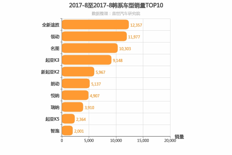 2017年8月韩系车型销量排行榜