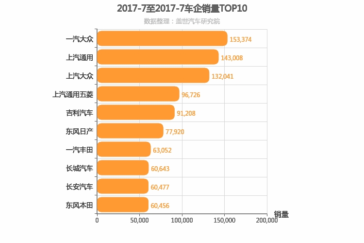 2017年7月所有车企销量排行榜