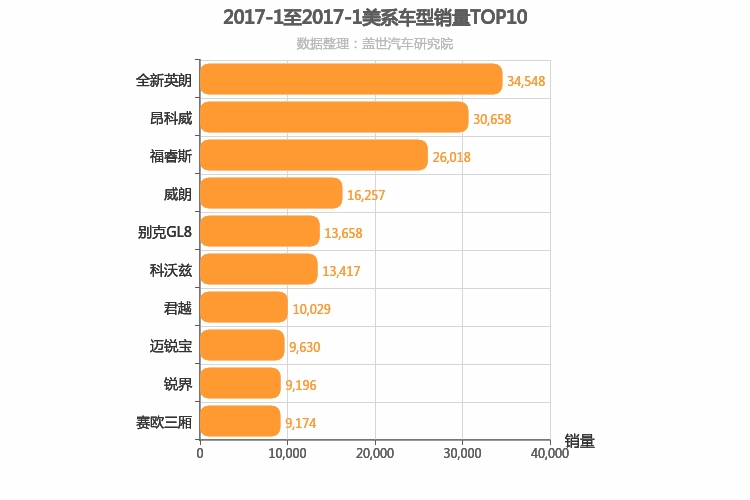 2017年1月美系车型销量排行榜