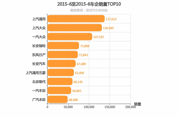 2015年6月所有车企销量排行榜