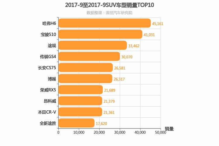 2017年9月SUV销量排行榜