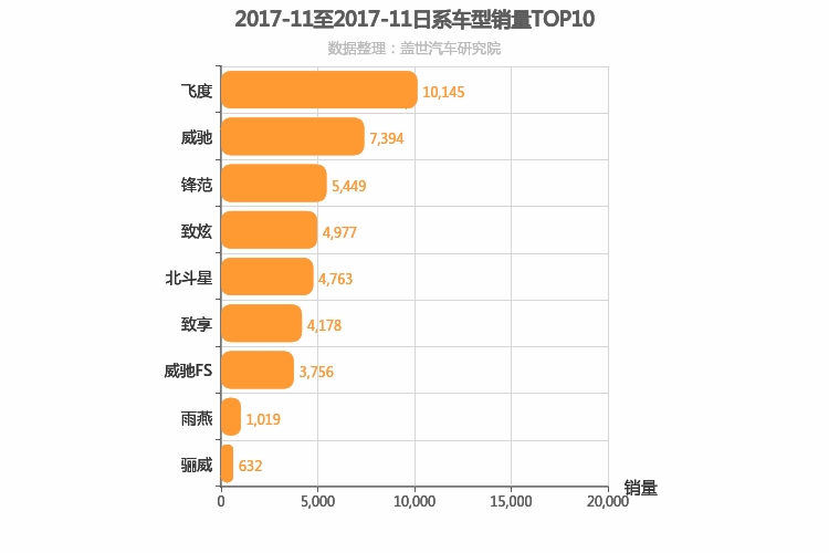 2017年11月日系A0级轿车销量排行榜