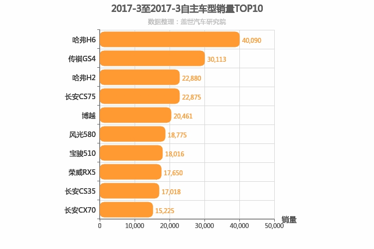 2017年3月自主SUV销量排行榜