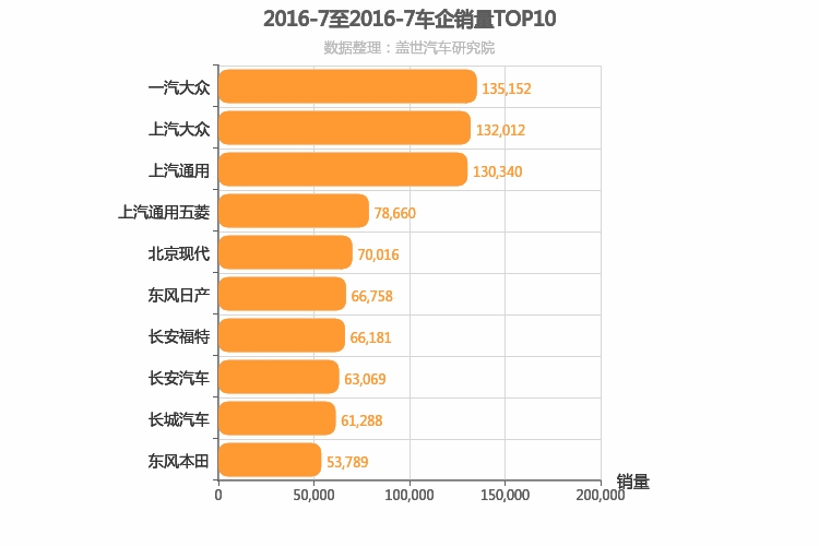 2016年7月所有车企销量排行榜