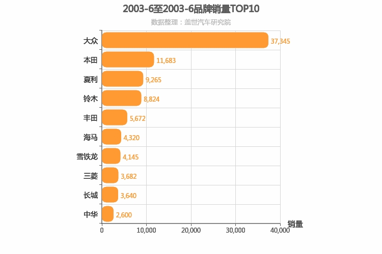 2003年6月所有汽车品牌销量排行榜