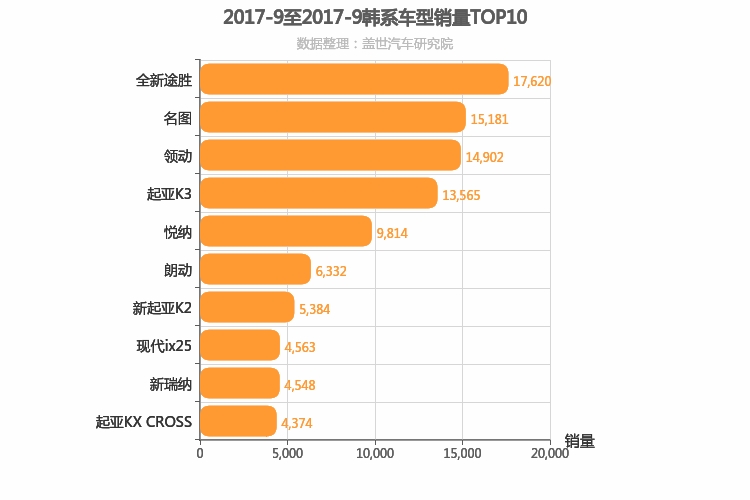 2017年9月韩系车型销量排行榜