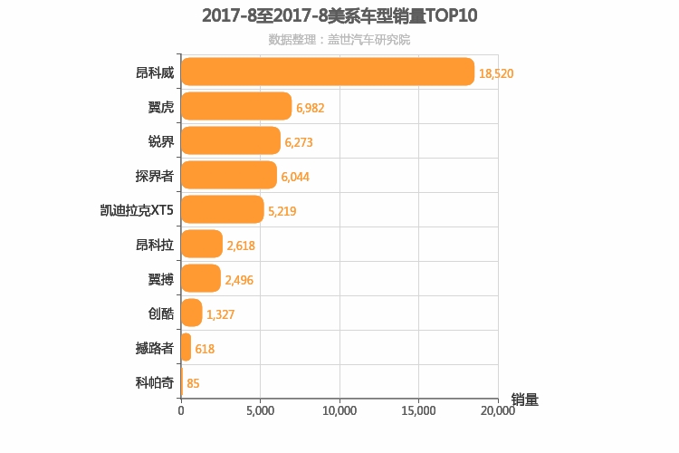 2017年8月美系SUV销量排行榜