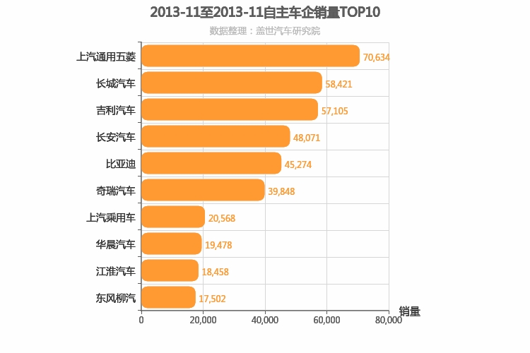 2013年11月自主车企销量排行榜