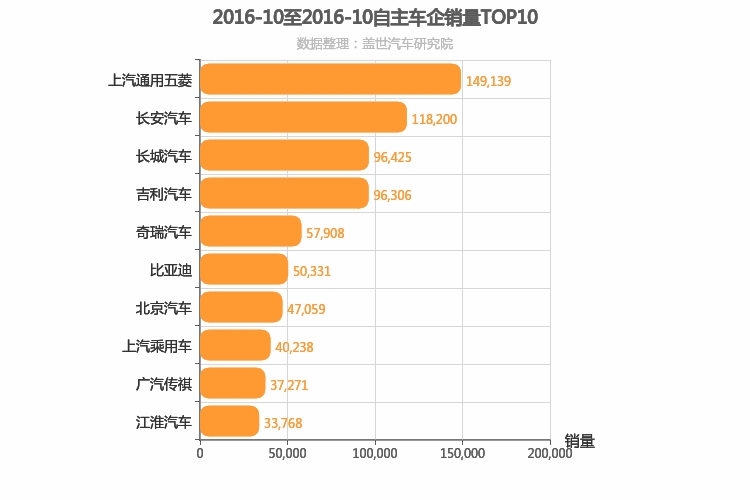 2016年10月自主车企销量排行榜