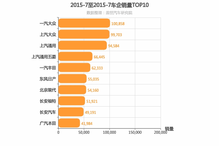 2015年7月所有车企销量排行榜