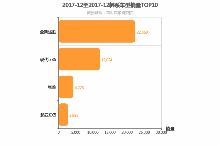 2017年12月韩系紧凑型SUV销量排行榜