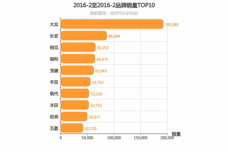 2016年2月所有汽车品牌销量排行榜