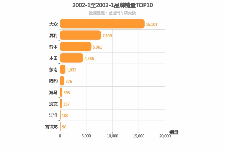 2002年1月所有汽车品牌销量排行榜