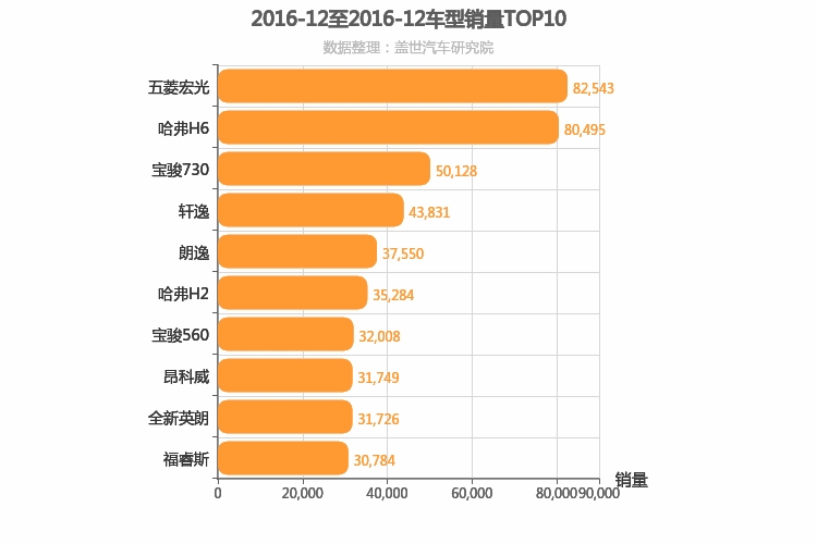 2016年12月车型销量排行榜