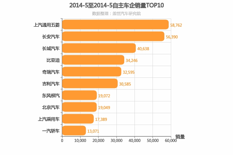 2014年5月自主车企销量排行榜