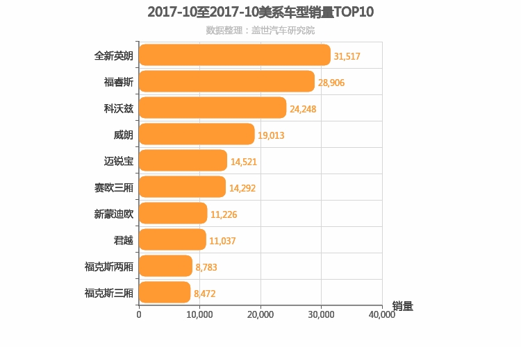2017年10月美系轿车销量排行榜