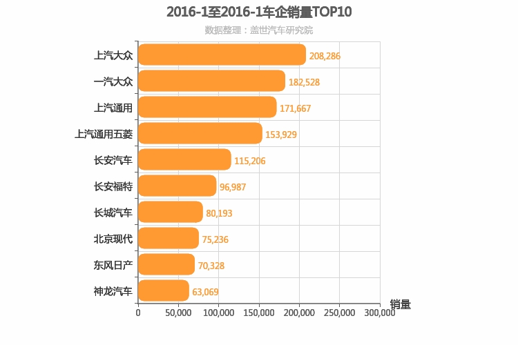 2016年1月所有车企销量排行榜