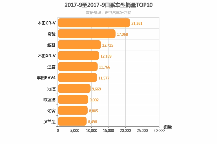 2017年9月日系SUV销量排行榜