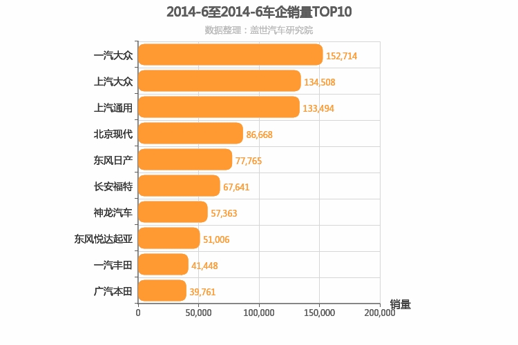 2014年6月合资车企销量排行榜