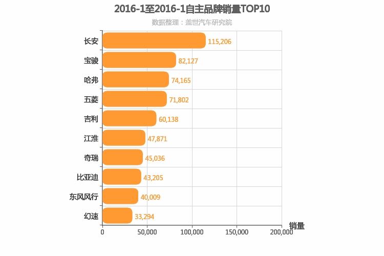 2016年1月自主汽车品牌销量排行榜